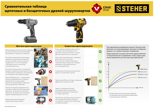 Аккумуляторная дрель-шуруповерт STEHER CDB-120-1